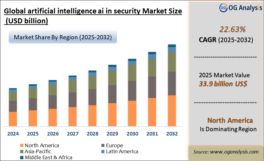 Global artificial intelligence ai in security market Analysis 2025-2032: Industry Size, Share, Growth Trends, Competition and Forecast Report